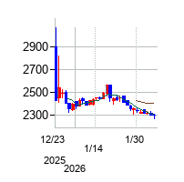 テラテクノロジーの株価チャート