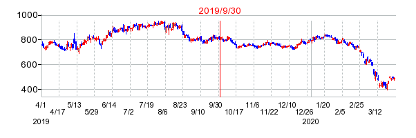 2019年9月30日 09:25前後のの株価チャート