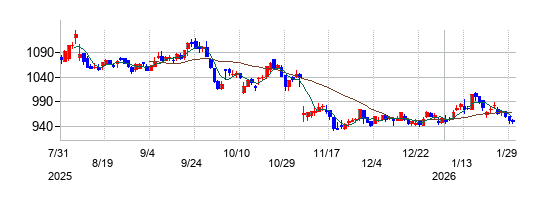 インテリジェントウェイブ(IWI)の株価チャート