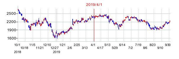 2019年4月1日 16:57前後のの株価チャート