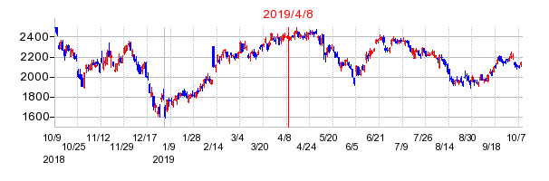 2019年4月8日 14:58前後のの株価チャート