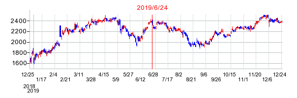 2019年6月24日 16:02前後のの株価チャート