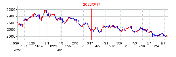 2023年3月17日 15:02前後のの株価チャート