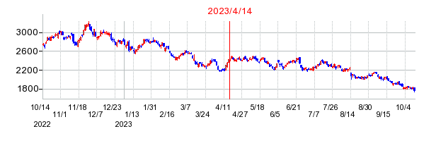 2023年4月14日 09:36前後のの株価チャート