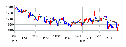 フルキャストホールディングスの株価チャート
