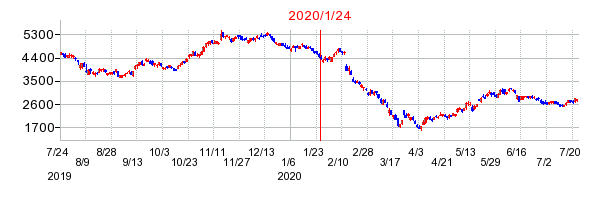 2020年1月24日 10:22前後のの株価チャート