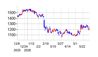 エンの株価チャート