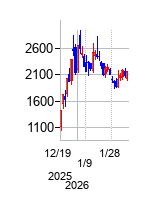 パワーエックスの株価チャート