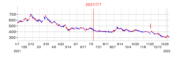 2021年7月7日 09:48前後のの株価チャート