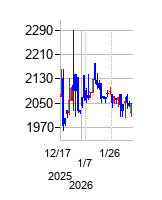NEXT FUNDS ドイツ株式・DAX(為替ヘッジなし)連動型上場投信の株価チャート