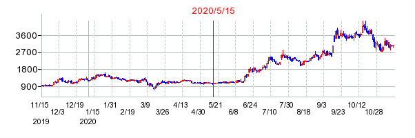 2020年5月15日 11:01前後のの株価チャート