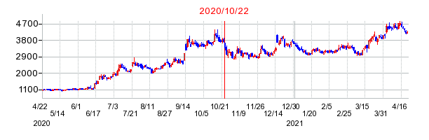 2020年10月22日 15:07前後のの株価チャート