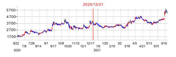 2020年12月21日 15:37前後のの株価チャート