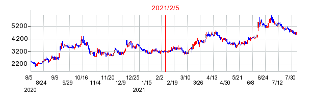 2021年2月5日 15:32前後のの株価チャート