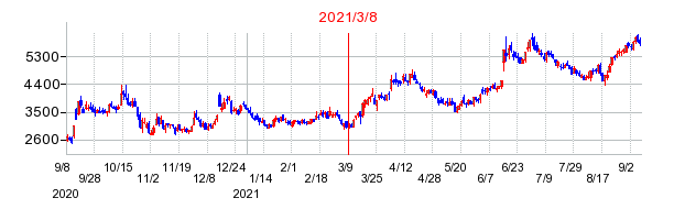 2021年3月8日 15:18前後のの株価チャート