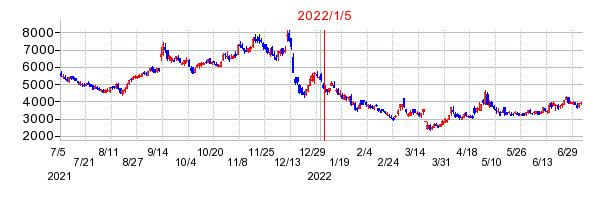 2022年1月5日 15:01前後のの株価チャート