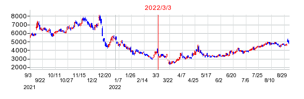 2022年3月3日 16:28前後のの株価チャート