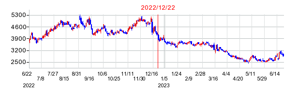 2022年12月22日 16:36前後のの株価チャート