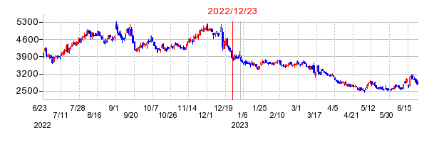 2022年12月23日 16:33前後のの株価チャート