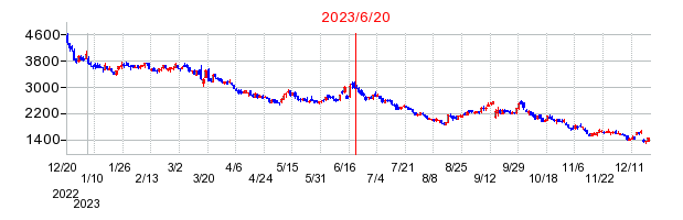 2023年6月20日 15:06前後のの株価チャート