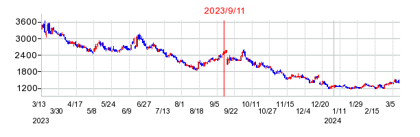 2023年9月11日 15:26前後のの株価チャート