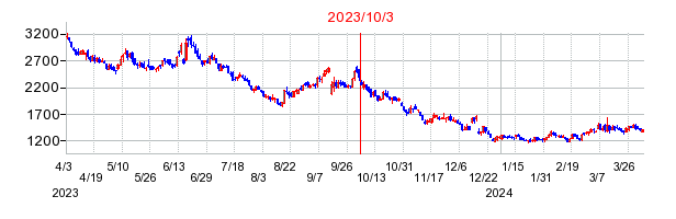 2023年10月3日 16:05前後のの株価チャート