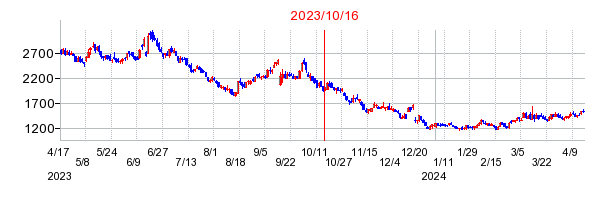 2023年10月16日 15:39前後のの株価チャート