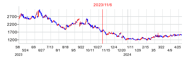 2023年11月6日 15:06前後のの株価チャート
