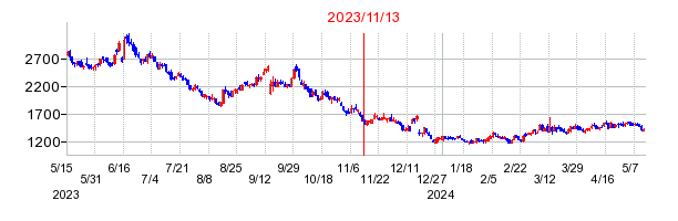 2023年11月13日 16:01前後のの株価チャート