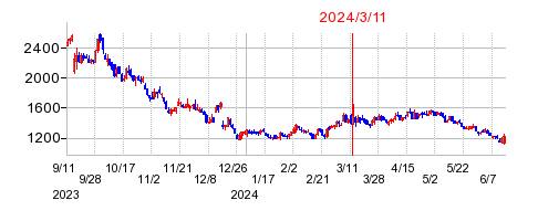 2024年3月11日 15:50前後のの株価チャート