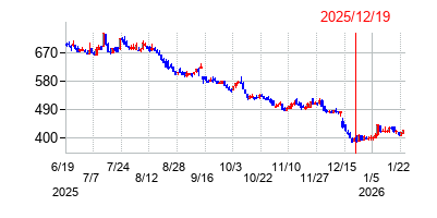 2025年12月19日 15:52前後のの株価チャート