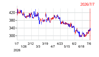 セルソースの株価チャート