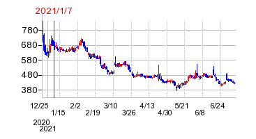 2021年1月7日 17:11前後のの株価チャート