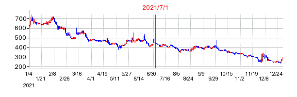 2021年7月1日 15:39前後のの株価チャート