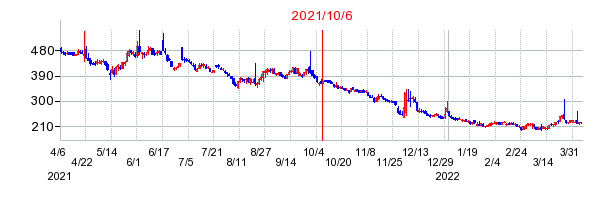 2021年10月6日 15:27前後のの株価チャート