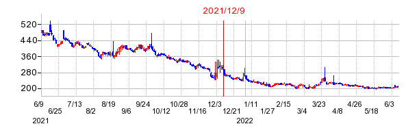 2021年12月9日 15:02前後のの株価チャート