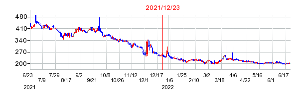 2021年12月23日 15:35前後のの株価チャート