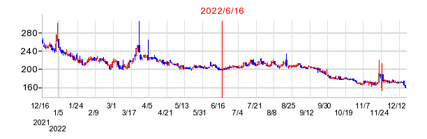 2022年6月16日 15:45前後のの株価チャート