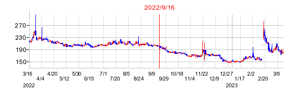 2022年9月16日 15:00前後のの株価チャート