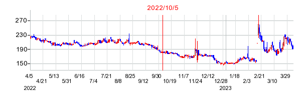 2022年10月5日 15:05前後のの株価チャート