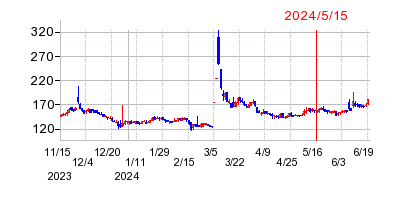 2024年5月15日 15:00前後のの株価チャート