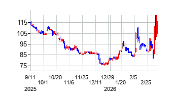 ファンペップの株価チャート