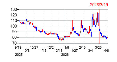 2026年3月19日 16:05前後のの株価チャート