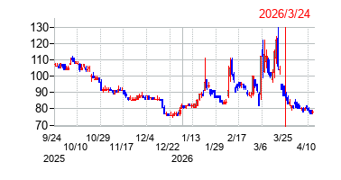 2026年3月24日 16:10前後のの株価チャート