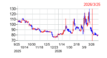 2026年3月25日 16:10前後のの株価チャート