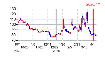 2026年4月1日 11:40前後のの株価チャート