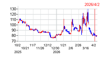 2026年4月2日 16:00前後のの株価チャート