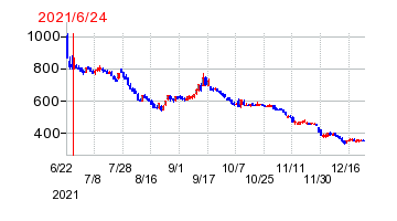 2021年6月24日 09:36前後のの株価チャート