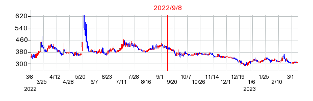 2022年9月8日 15:56前後のの株価チャート