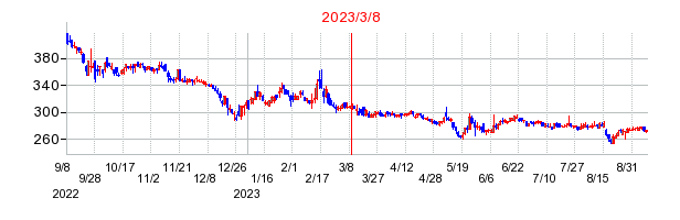 2023年3月8日 14:22前後のの株価チャート